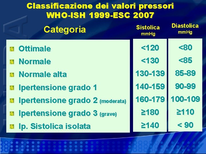 Classificazione dei valori pressori WHO-ISH 1999 -ESC 2007 Categoria Sistolica Diastolica mm. Hg Ottimale