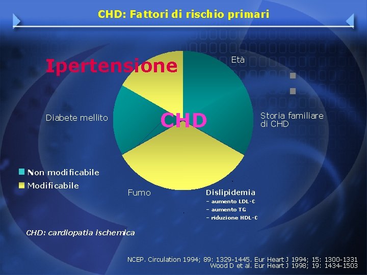 CHD: Fattori di rischio primari Ipertensione Età CHD Diabete mellito Storia familiare di CHD