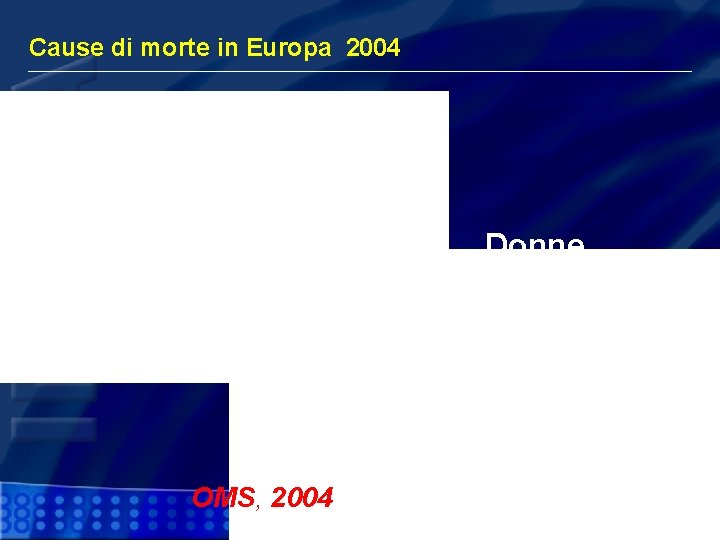 Cause di morte in Europa 2004 Uomini 12% 2% 2% 6% 11% 8% 11%