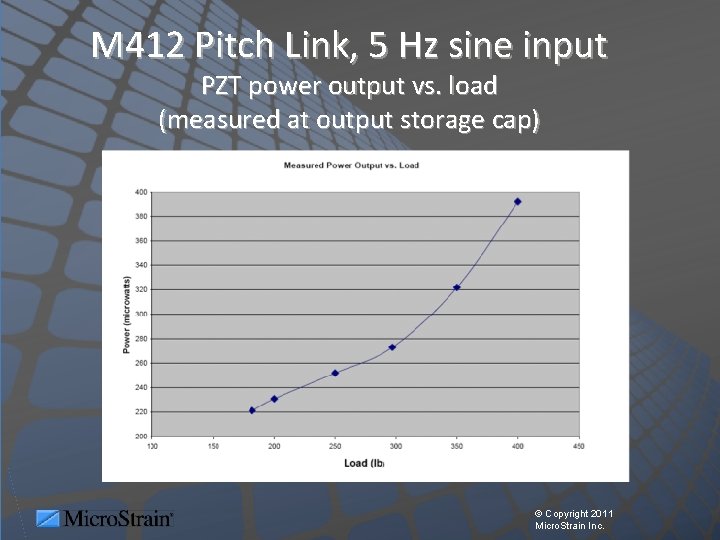 M 412 Pitch Link, 5 Hz sine input PZT power output vs. load (measured