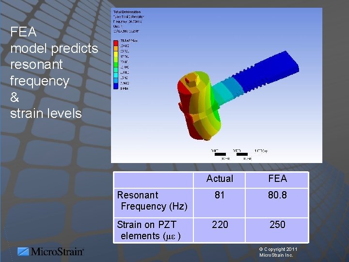FEA model predicts resonant frequency & strain levels Actual FEA Resonant Frequency (Hz) 81