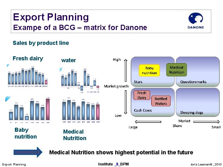 Export Planning Exampe of a BCG – matrix for Danone Sales by product line