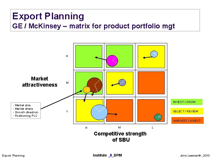 Export Planning GE / Mc. Kinsey – matrix for product portfolio mgt H Market