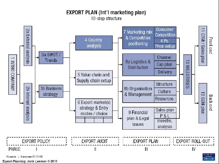 Export Planning Institute _II_BPM Joris Leeman© , 2010 