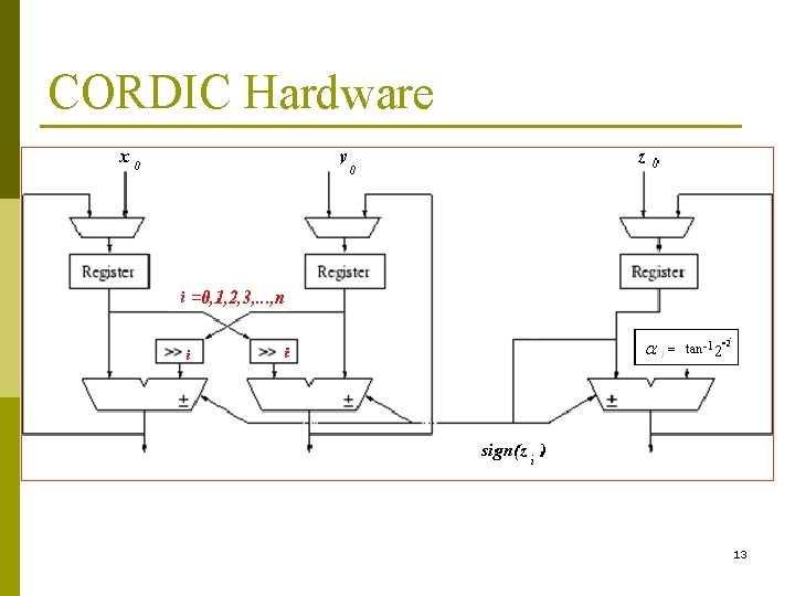 CORDIC Hardware 13 