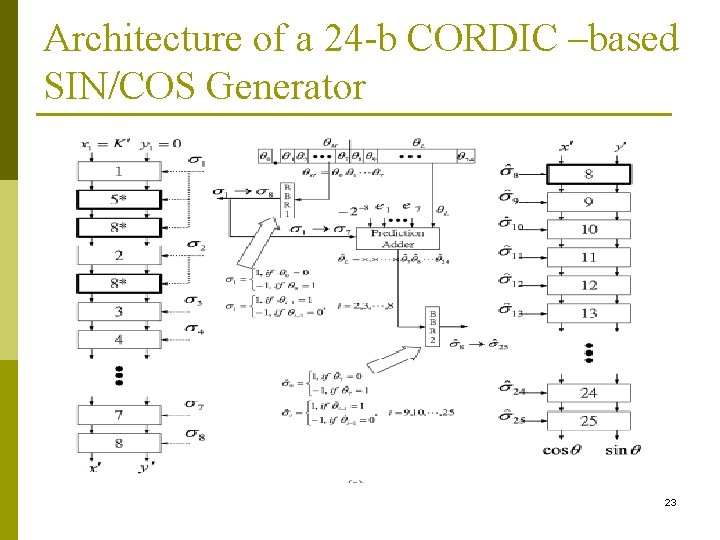 Architecture of a 24 -b CORDIC –based SIN/COS Generator 23 