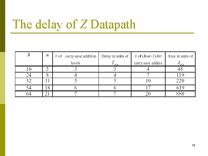 The delay of Z Datapath 31 