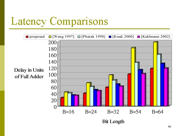 Latency Comparisons 40 