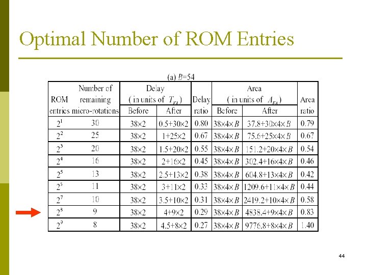 Optimal Number of ROM Entries 44 