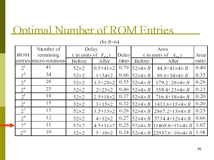 Optimal Number of ROM Entries 45 