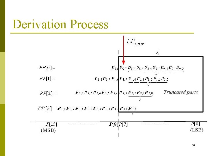 Derivation Process 54 