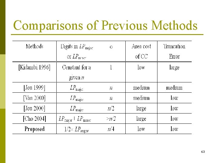 Comparisons of Previous Methods 63 