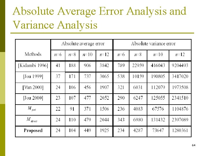 Absolute Average Error Analysis and Variance Analysis 64 