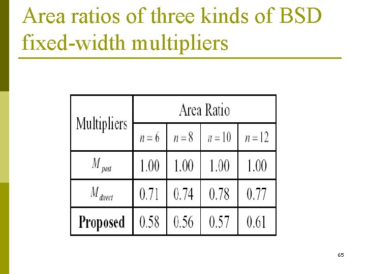 Area ratios of three kinds of BSD fixed-width multipliers 65 