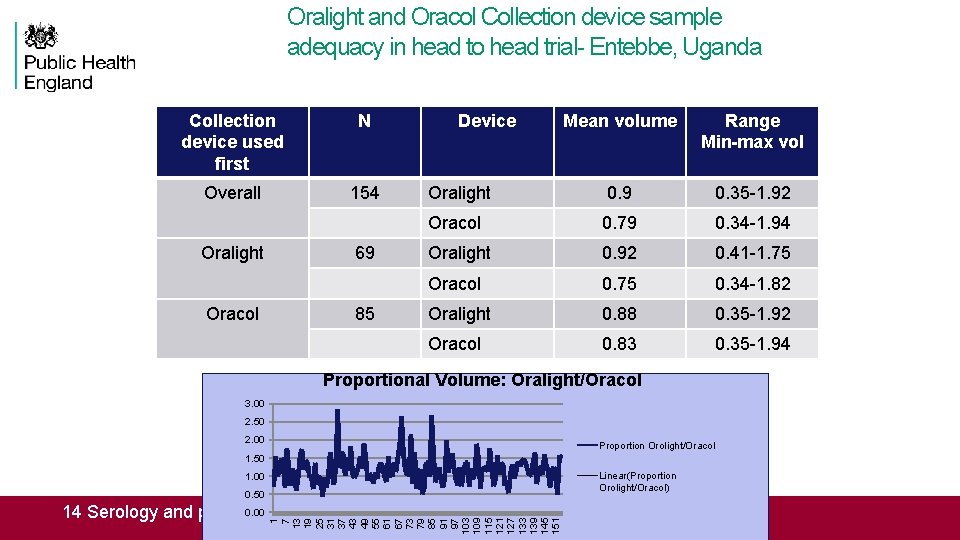 Oralight and Oracol Collection device sample adequacy in head to head trial- Entebbe, Uganda