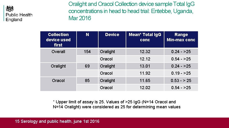 Oralight and Oracol Collection device sample Total Ig. G concentrations in head to head