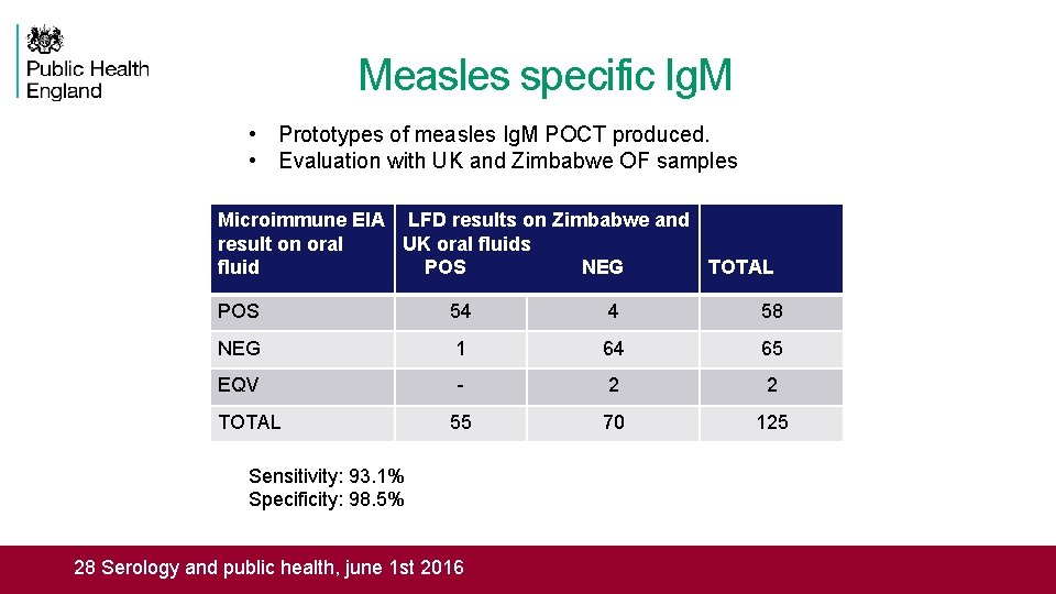 Measles specific Ig. M • Prototypes of measles Ig. M POCT produced. • Evaluation