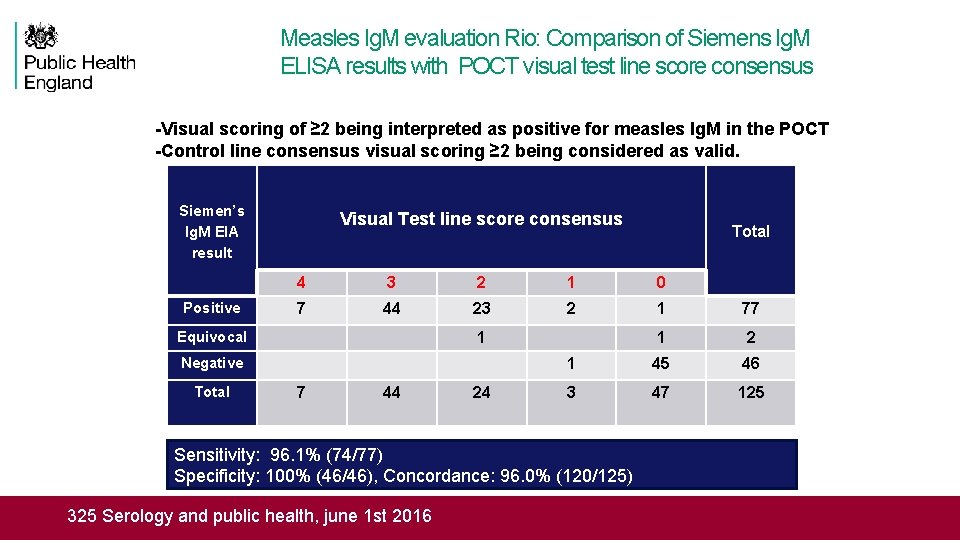 Measles Ig. M evaluation Rio: Comparison of Siemens Ig. M ELISA results with POCT
