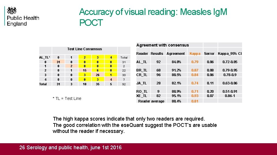 Accuracy of visual reading: Measles Ig. M POCT Agreement with consensus Test Line Consensus