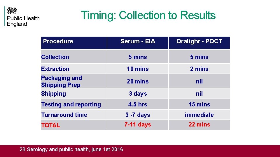 Timing: Collection to Results Procedure Serum - EIA Oralight - POCT Collection 5 mins