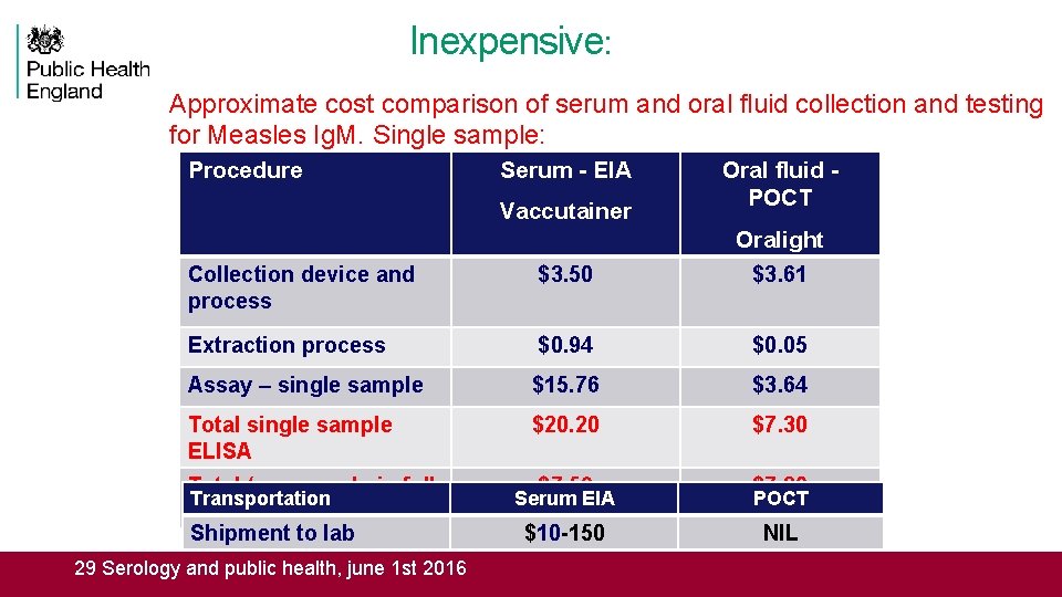 Inexpensive: Approximate cost comparison of serum and oral fluid collection and testing for Measles
