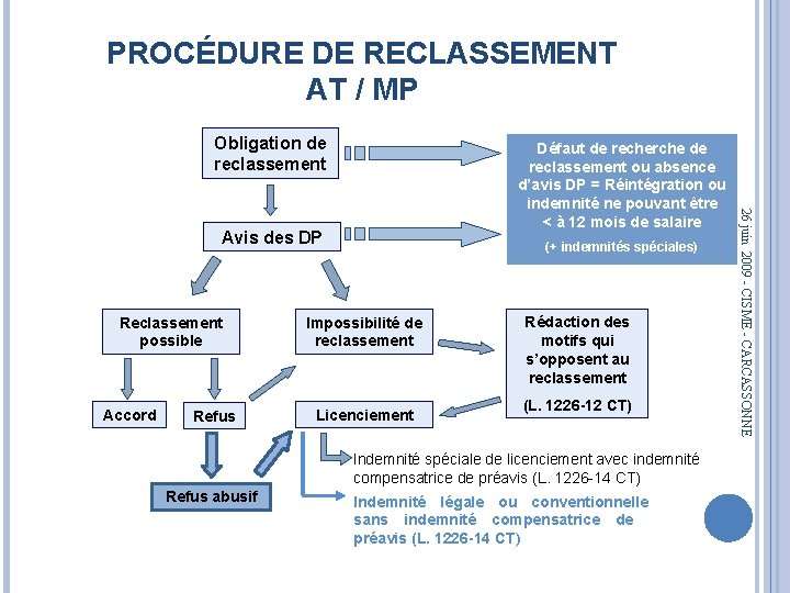 PROCÉDURE DE RECLASSEMENT AT / MP Obligation de reclassement Avis des DP Reclassement possible
