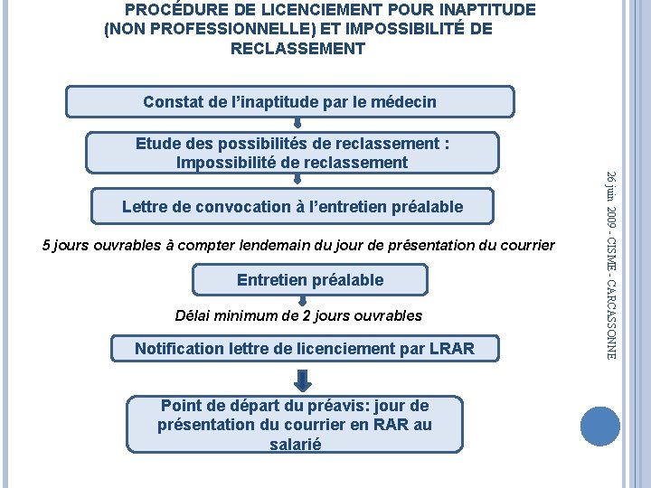 PROCÉDURE DE LICENCIEMENT POUR INAPTITUDE (NON PROFESSIONNELLE) ET IMPOSSIBILITÉ DE RECLASSEMENT Constat de l’inaptitude