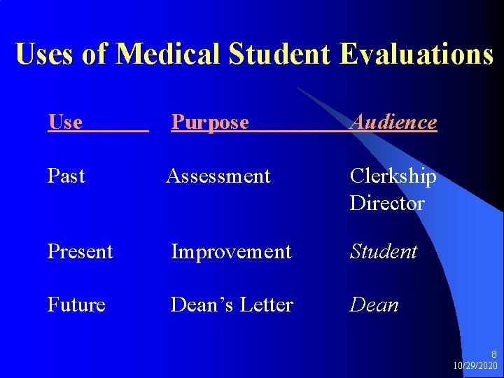 Uses of Medical Student Evaluations Use Purpose Audience Past Assessment Clerkship Director Present Improvement