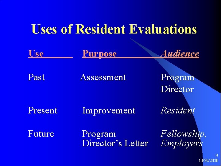 Uses of Resident Evaluations Use Purpose Audience Past Assessment Program Director Present Improvement Resident