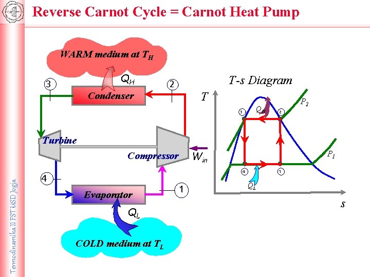 Reverse Carnot Cycle = Carnot Heat Pump WARM medium at TH QH 3 Condenser