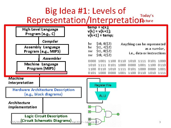 Big Idea #1: Levels of Today’s Representation/Interpretation. Lecture High Level Language Program (e. g.