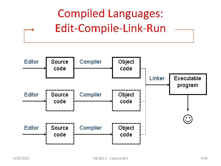 Compiled Languages: Edit-Compile-Link-Run Editor Source code Compiler Object code Linker Editor 9/15/2020 Source code