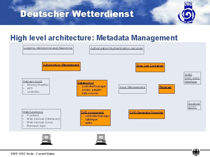 Deutscher Wetterdienst High level architecture: Metadata Management Logging, Monitoring and Reporting Authorisation/Authentication services Subscription