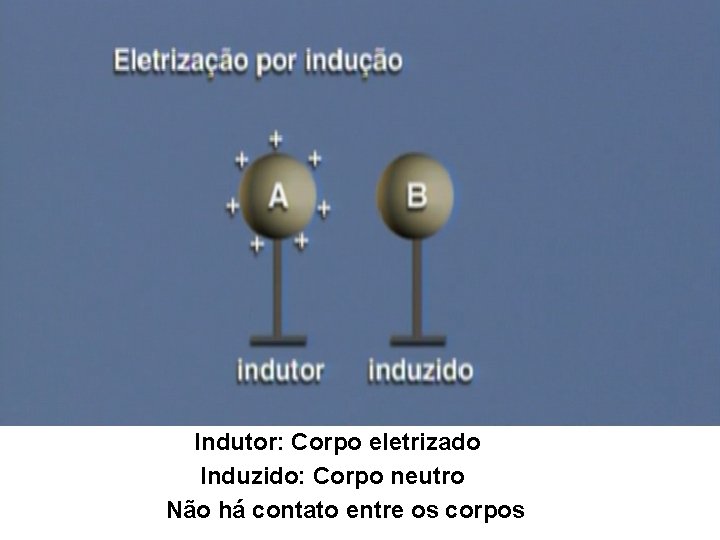 Indutor: Corpo eletrizado Induzido: Corpo neutro Não há contato entre os corpos 