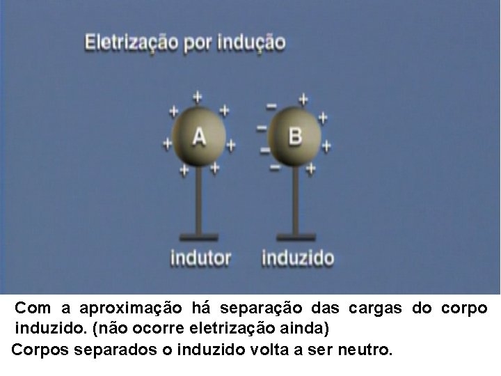 Com a aproximação há separação das cargas do corpo induzido. (não ocorre eletrização ainda)