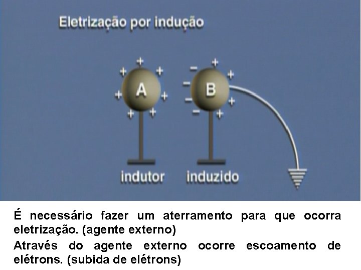 É necessário fazer um aterramento para que ocorra eletrização. (agente externo) Através do agente