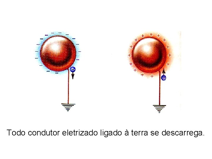 Todo condutor eletrizado ligado à terra se descarrega. 