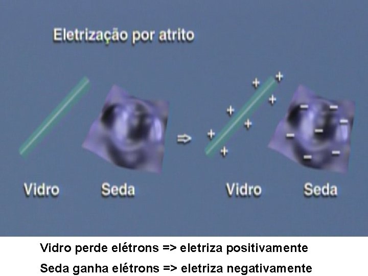 Vidro perde elétrons => eletriza positivamente Seda ganha elétrons => eletriza negativamente 