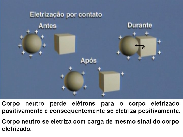 Corpo neutro perde elétrons para o corpo eletrizado positivamente e consequentemente se eletriza positivamente.