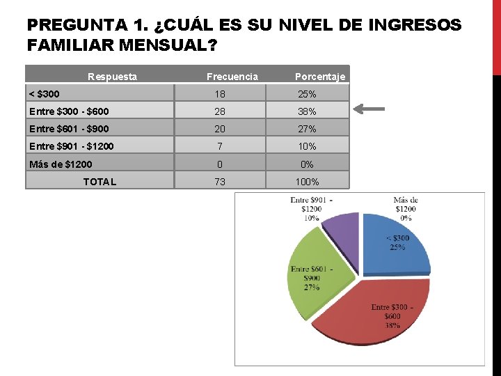 PREGUNTA 1. ¿CUÁL ES SU NIVEL DE INGRESOS FAMILIAR MENSUAL? Respuesta Frecuencia Porcentaje < PREGUNTA 1. ¿CUÁL ES SU NIVEL DE INGRESOS FAMILIAR MENSUAL? Respuesta Frecuencia Porcentaje <