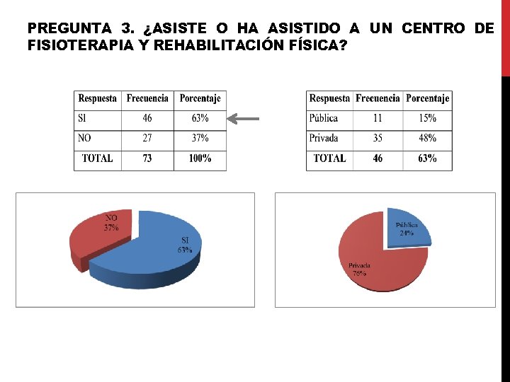 PREGUNTA 3. ¿ASISTE O HA ASISTIDO A UN CENTRO DE FISIOTERAPIA Y REHABILITACIÓN FÍSICA? PREGUNTA 3. ¿ASISTE O HA ASISTIDO A UN CENTRO DE FISIOTERAPIA Y REHABILITACIÓN FÍSICA?