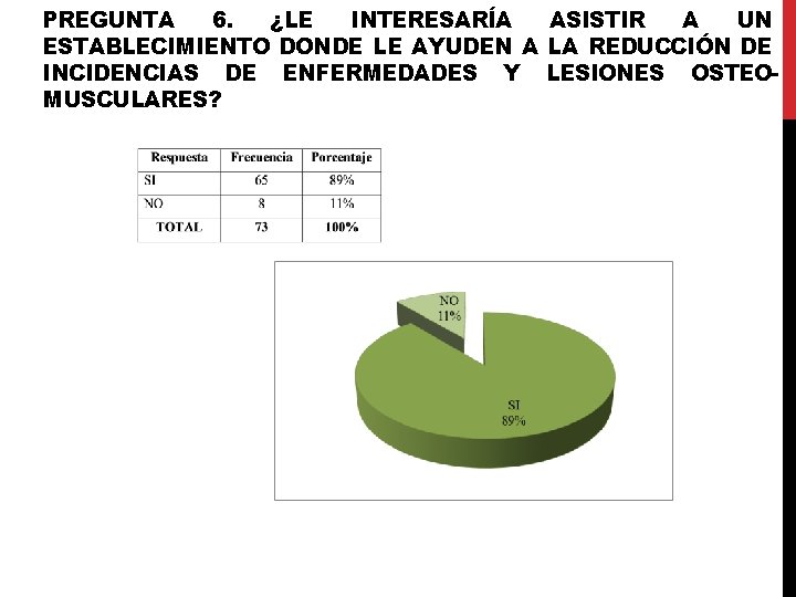 PREGUNTA 6. ¿LE INTERESARÍA ASISTIR A UN ESTABLECIMIENTO DONDE LE AYUDEN A LA REDUCCIÓN PREGUNTA 6. ¿LE INTERESARÍA ASISTIR A UN ESTABLECIMIENTO DONDE LE AYUDEN A LA REDUCCIÓN