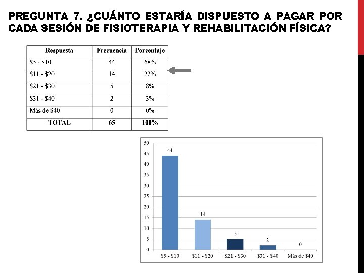 PREGUNTA 7. ¿CUÁNTO ESTARÍA DISPUESTO A PAGAR POR CADA SESIÓN DE FISIOTERAPIA Y REHABILITACIÓN PREGUNTA 7. ¿CUÁNTO ESTARÍA DISPUESTO A PAGAR POR CADA SESIÓN DE FISIOTERAPIA Y REHABILITACIÓN