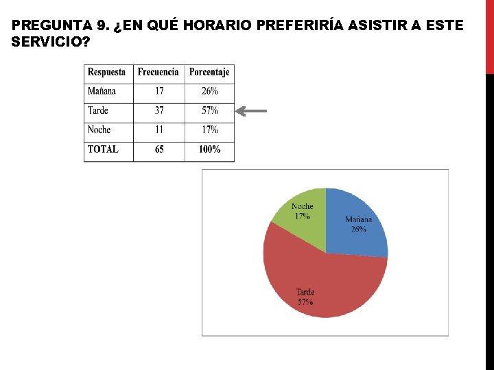 PREGUNTA 9. ¿EN QUÉ HORARIO PREFERIRÍA ASISTIR A ESTE SERVICIO? PREGUNTA 9. ¿EN QUÉ HORARIO PREFERIRÍA ASISTIR A ESTE SERVICIO?