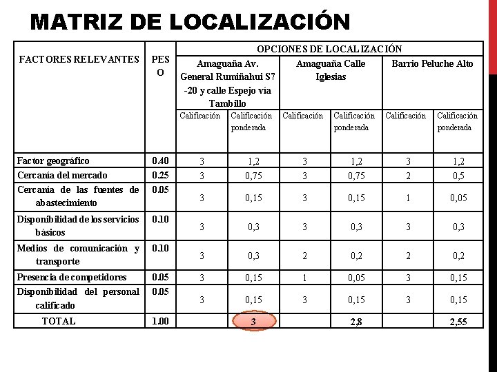 MATRIZ DE LOCALIZACIÓN FACTORES RELEVANTES PES O OPCIONES DE LOCALIZACIÓN Amaguaña Av. General Rumiñahui MATRIZ DE LOCALIZACIÓN FACTORES RELEVANTES PES O OPCIONES DE LOCALIZACIÓN Amaguaña Av. General Rumiñahui