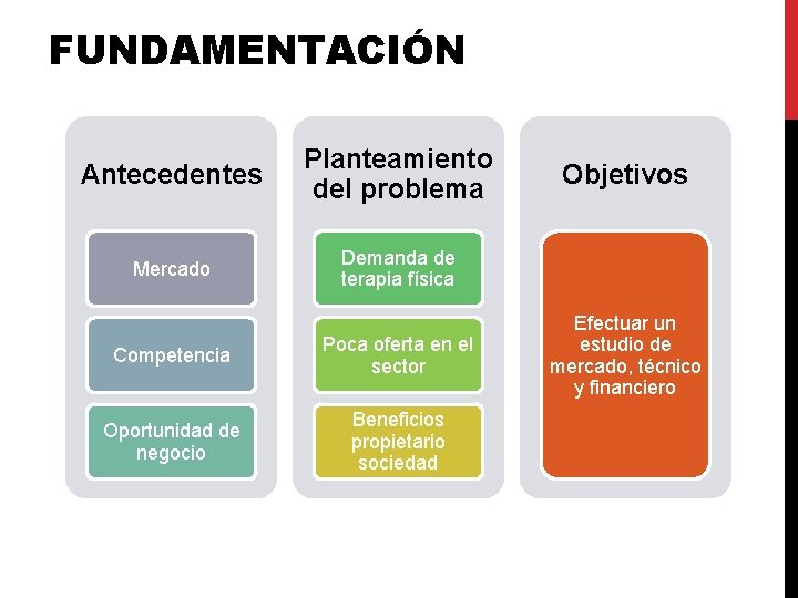 FUNDAMENTACIÓN Antecedentes Planteamiento del problema Mercado Demanda de terapia física Competencia Poca oferta en FUNDAMENTACIÓN Antecedentes Planteamiento del problema Mercado Demanda de terapia física Competencia Poca oferta en