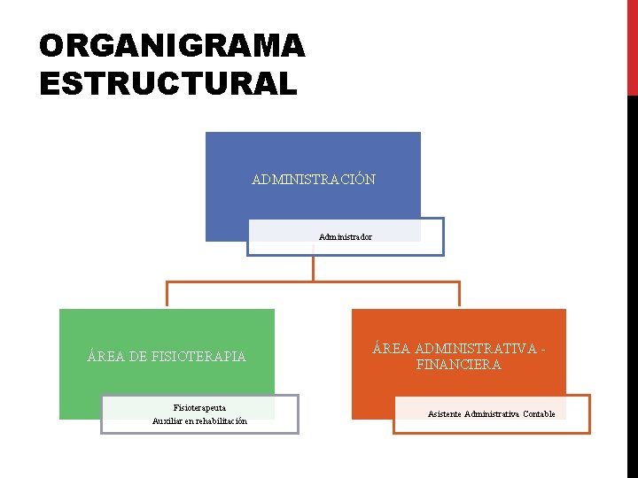 ORGANIGRAMA ESTRUCTURAL ADMINISTRACIÓN Administrador ÁREA DE FISIOTERAPIA Fisioterapeuta Auxiliar en rehabilitación ÁREA ADMINISTRATIVA FINANCIERA ORGANIGRAMA ESTRUCTURAL ADMINISTRACIÓN Administrador ÁREA DE FISIOTERAPIA Fisioterapeuta Auxiliar en rehabilitación ÁREA ADMINISTRATIVA FINANCIERA
