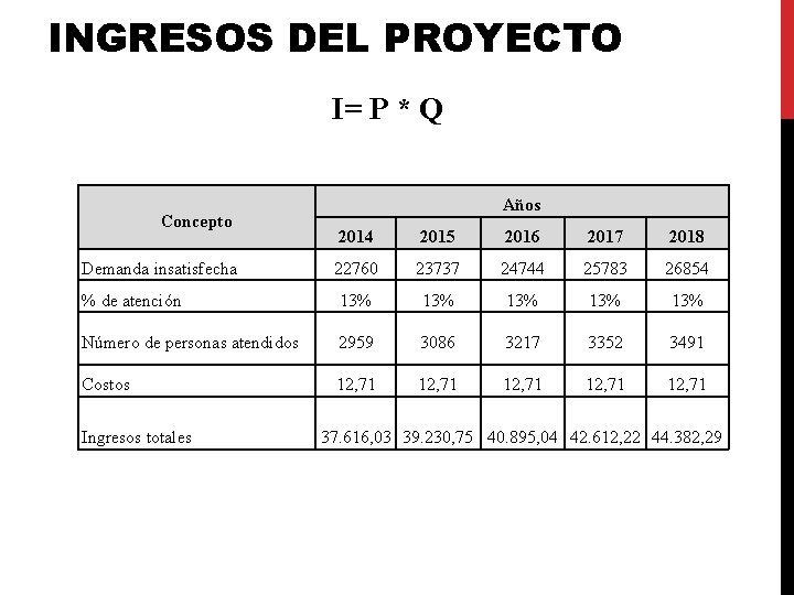 INGRESOS DEL PROYECTO I= P * Q Concepto Años 2014 2015 2016 2017 2018 INGRESOS DEL PROYECTO I= P * Q Concepto Años 2014 2015 2016 2017 2018