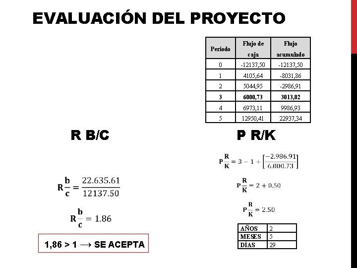 EVALUACIÓN DEL PROYECTO Flujo de Flujo caja acumulado 0 -12137, 50 1 4105, 64 EVALUACIÓN DEL PROYECTO Flujo de Flujo caja acumulado 0 -12137, 50 1 4105, 64