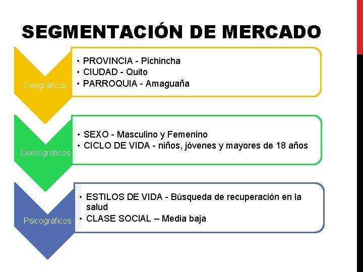 SEGMENTACIÓN DE MERCADO Geográficos Demográficos • PROVINCIA - Pichincha • CIUDAD - Quito • SEGMENTACIÓN DE MERCADO Geográficos Demográficos • PROVINCIA - Pichincha • CIUDAD - Quito •